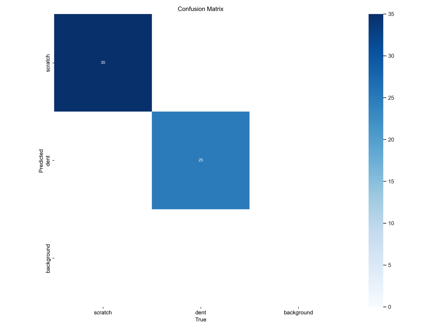 Confusion matrix for the scratch and dent classes