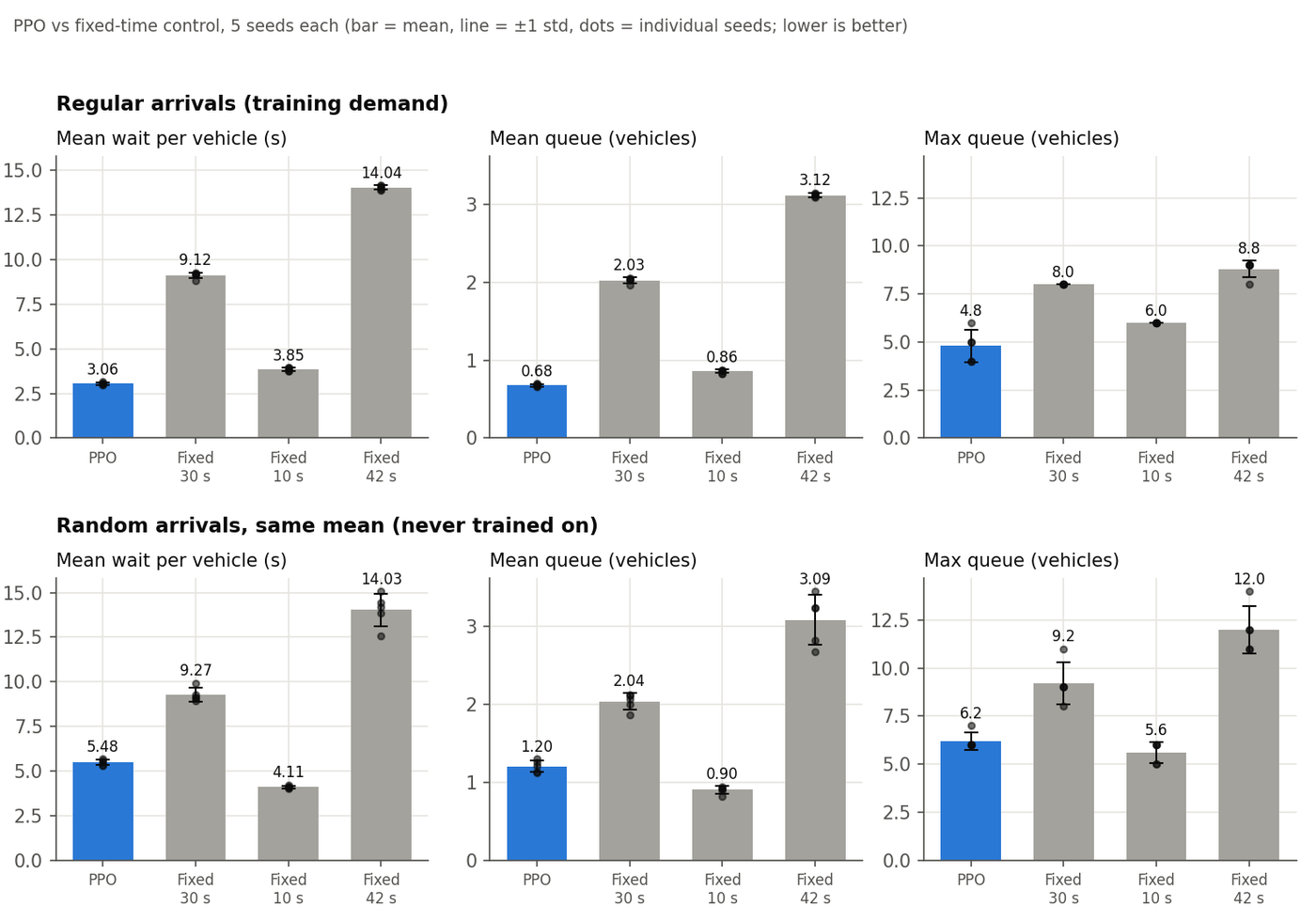 Bar charts of waiting time, queue length and throughput for PPO and three fixed-time plans