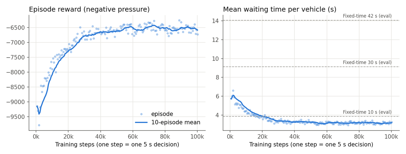 Training curves: reward and mean waiting time per episode